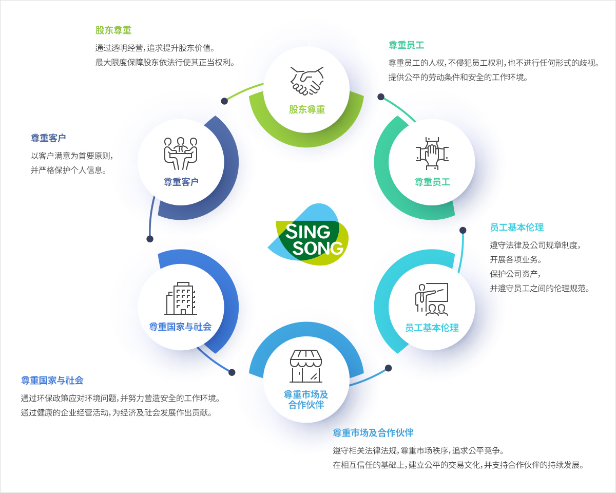 倫理綱領體系圖